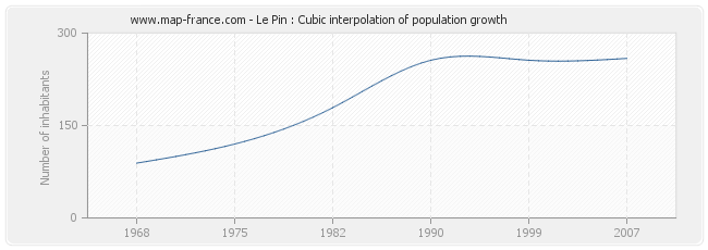 Le Pin : Cubic interpolation of population growth